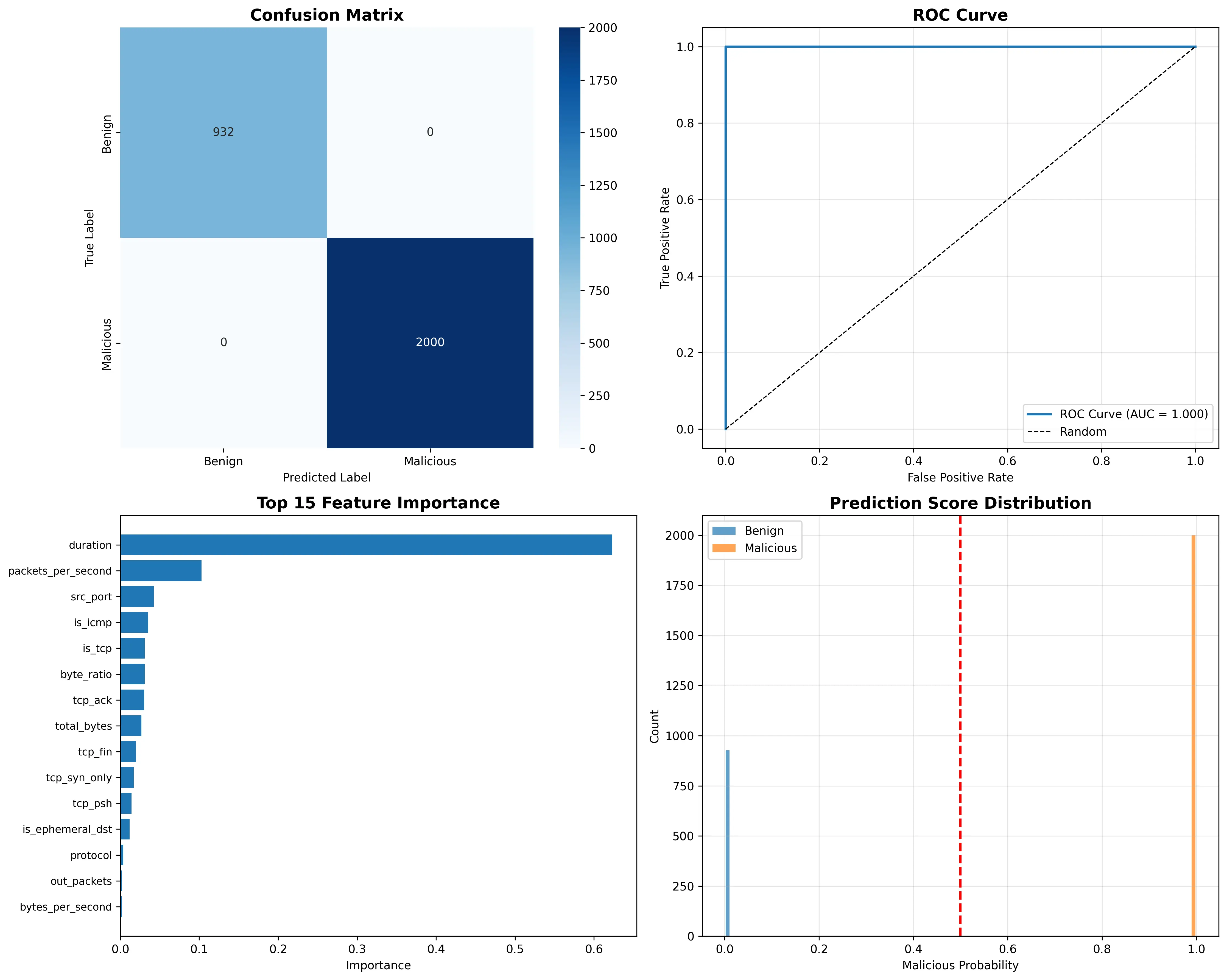 Model Performance Metrics