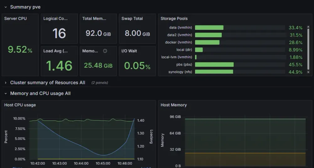 Grafana Dashboard for Proxmox Metrics